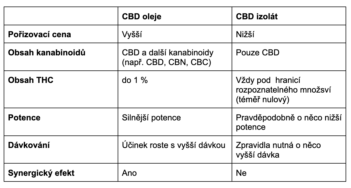 srovnání cbd izolátu a cbd oleje